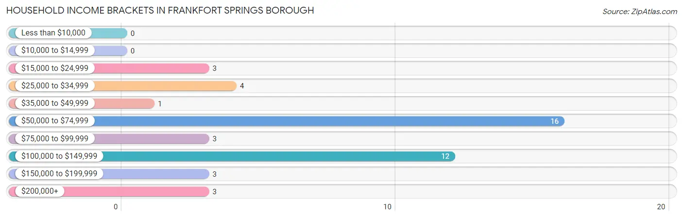 Household Income Brackets in Frankfort Springs borough