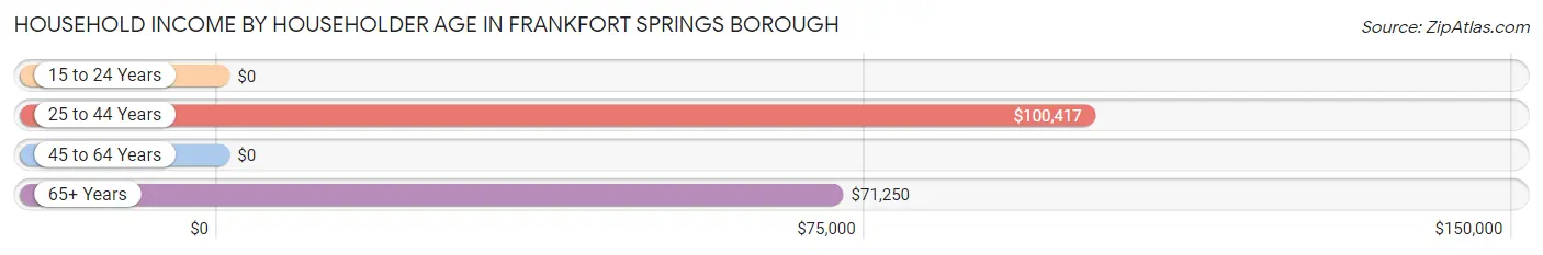 Household Income by Householder Age in Frankfort Springs borough