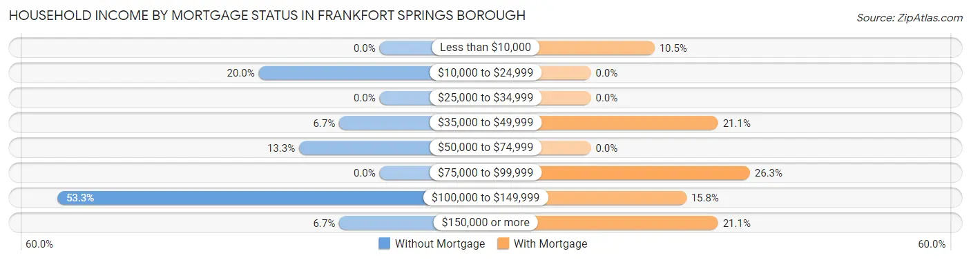 Household Income by Mortgage Status in Frankfort Springs borough