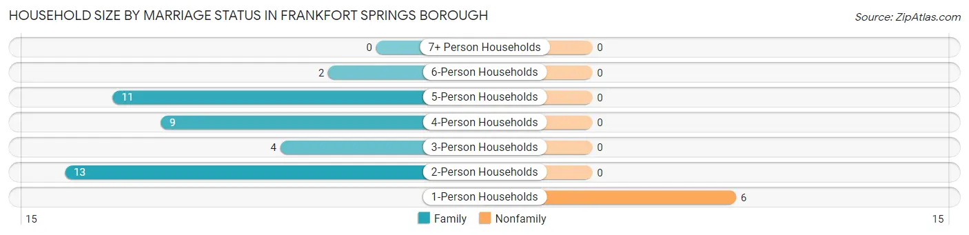 Household Size by Marriage Status in Frankfort Springs borough