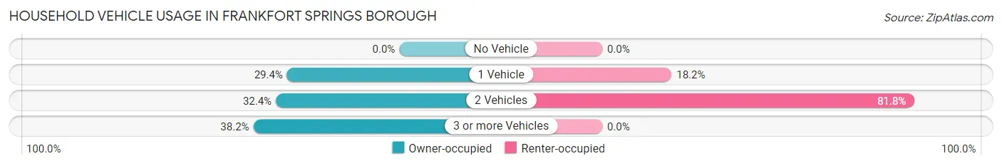 Household Vehicle Usage in Frankfort Springs borough