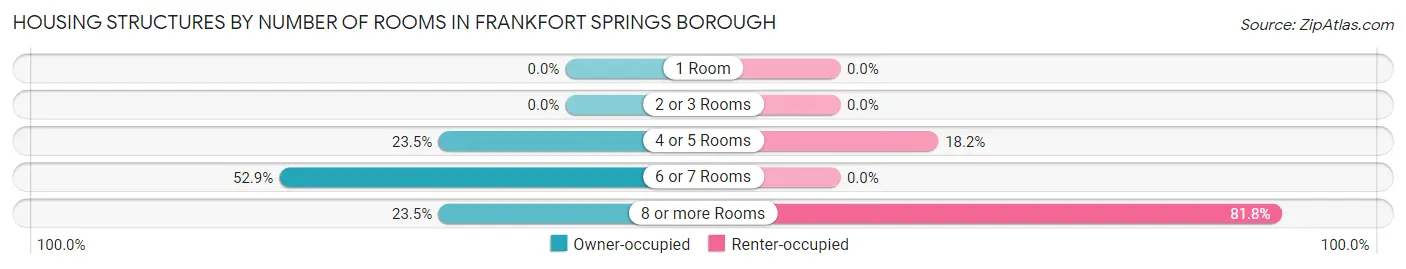 Housing Structures by Number of Rooms in Frankfort Springs borough