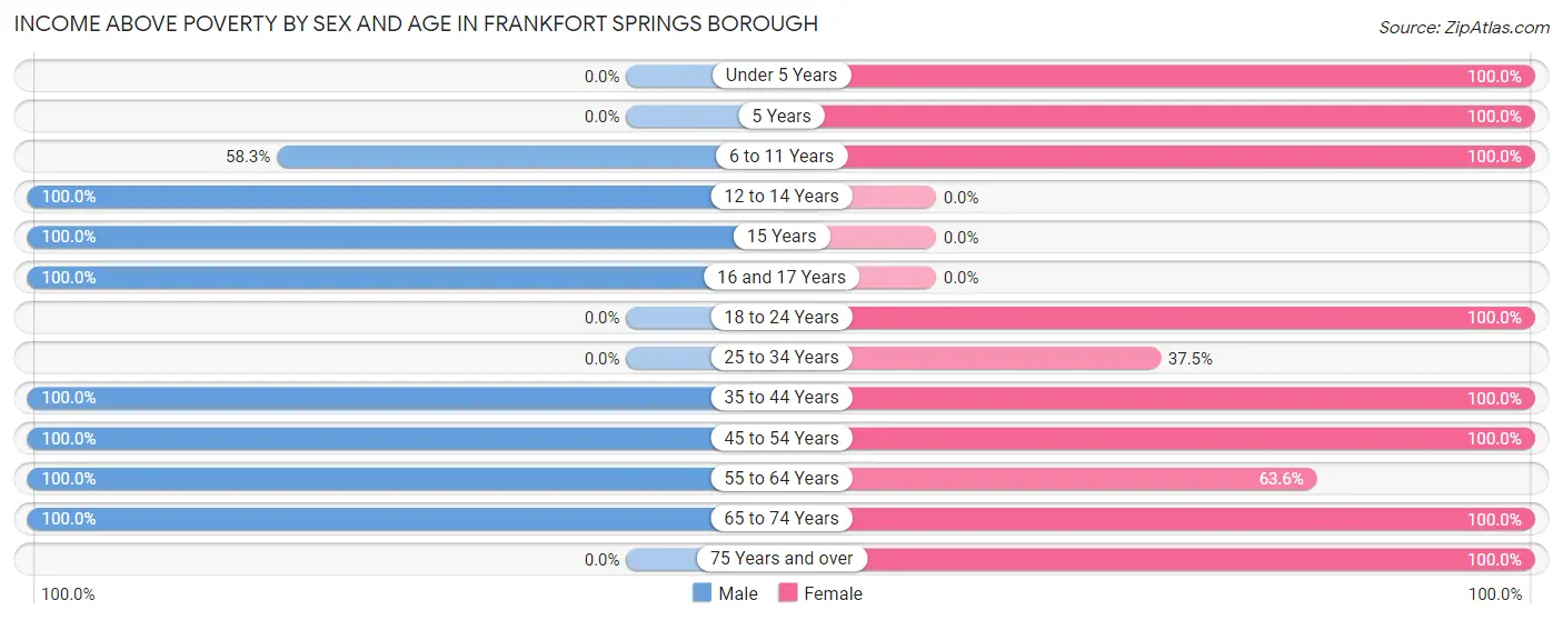 Income Above Poverty by Sex and Age in Frankfort Springs borough