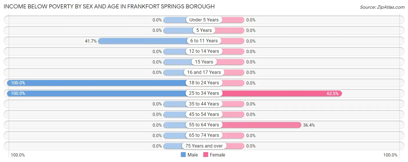 Income Below Poverty by Sex and Age in Frankfort Springs borough