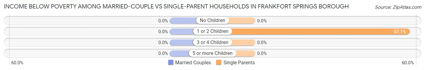 Income Below Poverty Among Married-Couple vs Single-Parent Households in Frankfort Springs borough