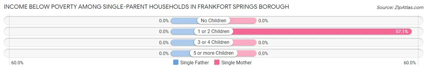 Income Below Poverty Among Single-Parent Households in Frankfort Springs borough