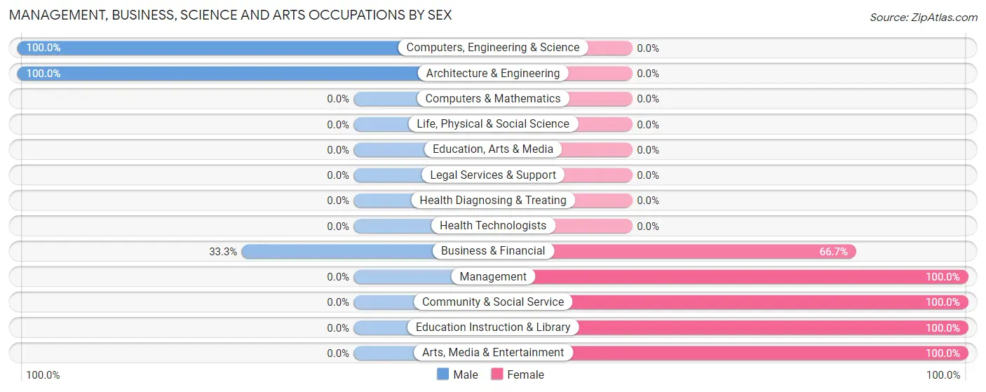 Management, Business, Science and Arts Occupations by Sex in Frankfort Springs borough