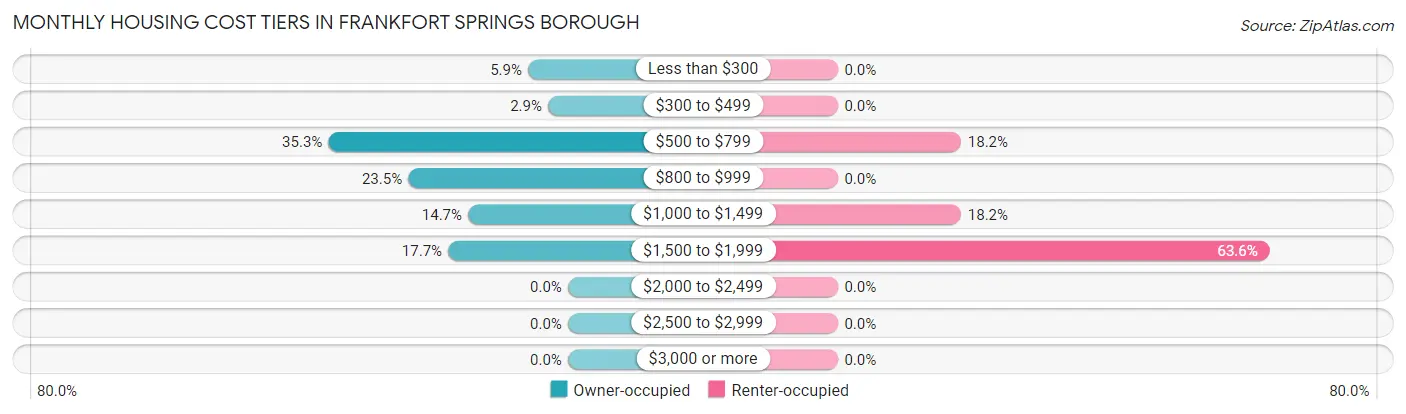 Monthly Housing Cost Tiers in Frankfort Springs borough