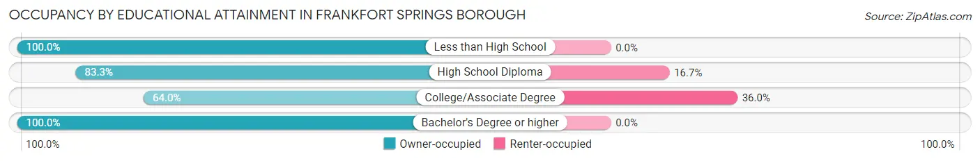 Occupancy by Educational Attainment in Frankfort Springs borough