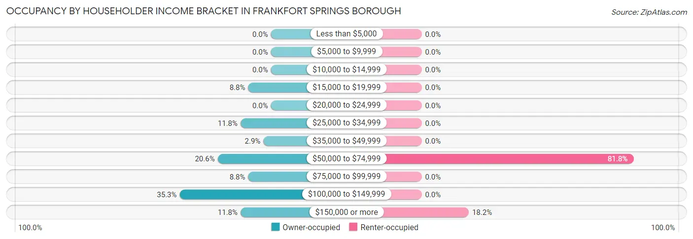Occupancy by Householder Income Bracket in Frankfort Springs borough
