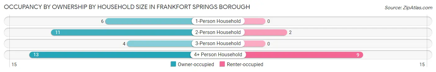 Occupancy by Ownership by Household Size in Frankfort Springs borough