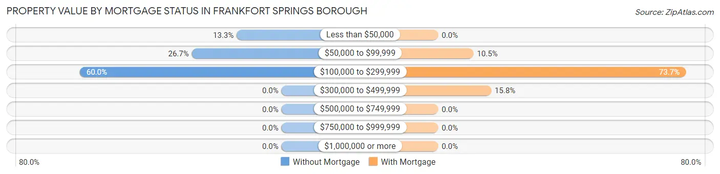 Property Value by Mortgage Status in Frankfort Springs borough