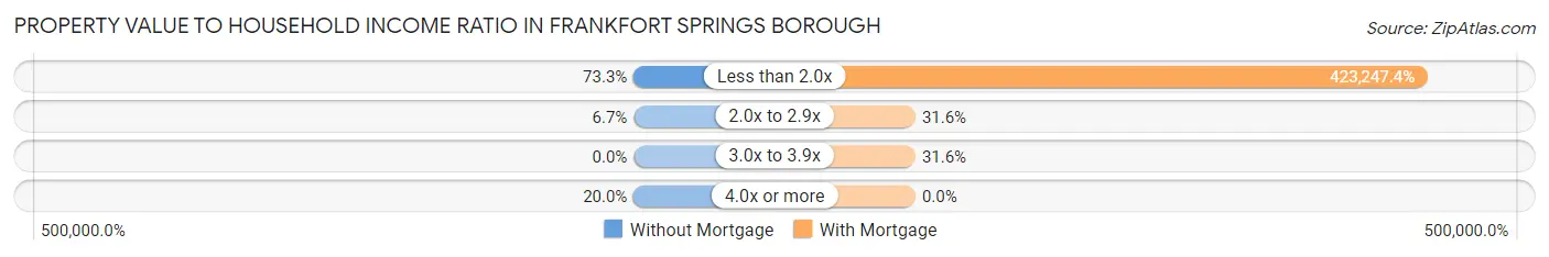 Property Value to Household Income Ratio in Frankfort Springs borough