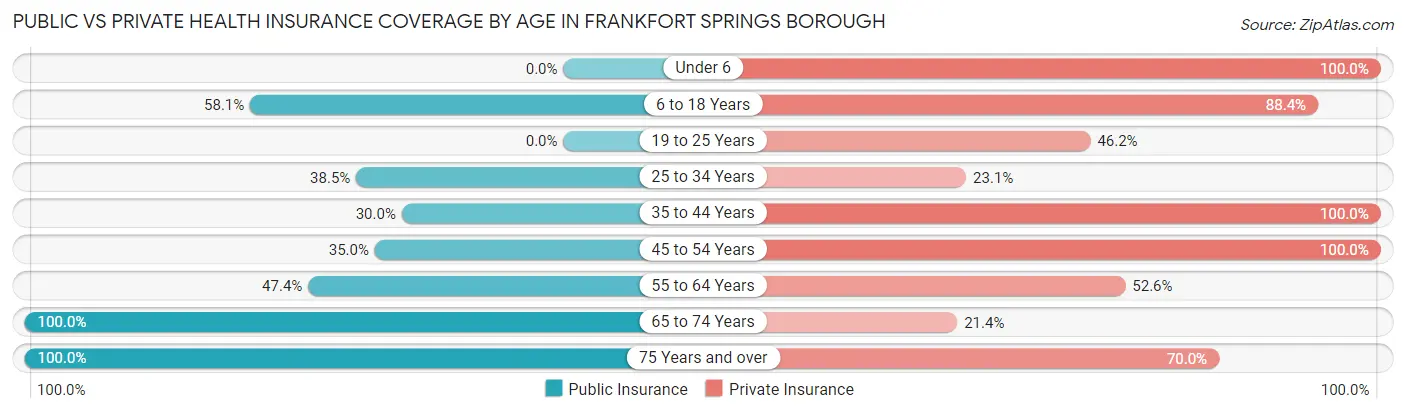 Public vs Private Health Insurance Coverage by Age in Frankfort Springs borough