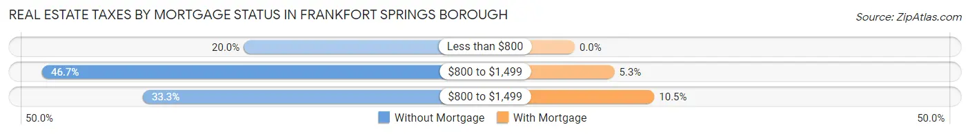 Real Estate Taxes by Mortgage Status in Frankfort Springs borough