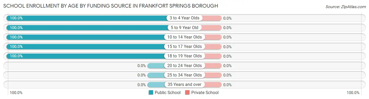 School Enrollment by Age by Funding Source in Frankfort Springs borough