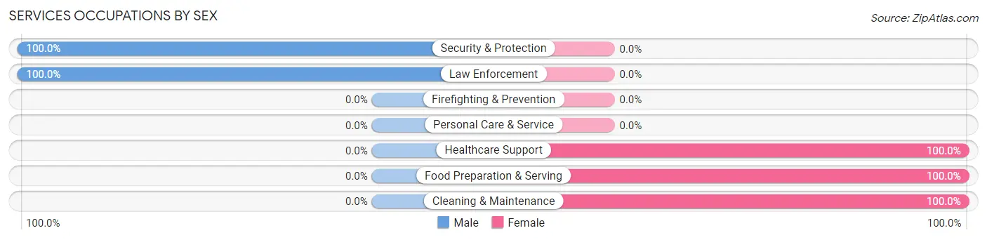 Services Occupations by Sex in Frankfort Springs borough