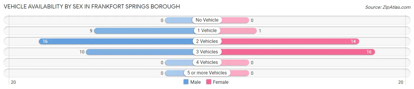 Vehicle Availability by Sex in Frankfort Springs borough