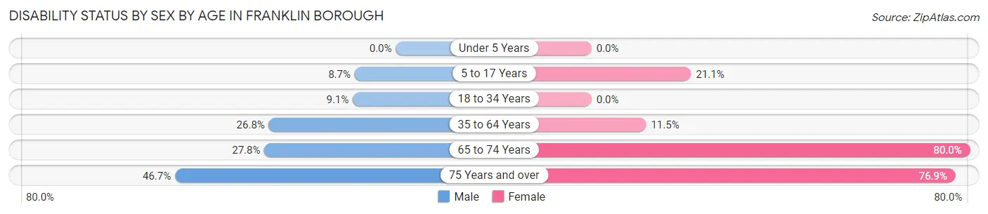 Disability Status by Sex by Age in Franklin borough