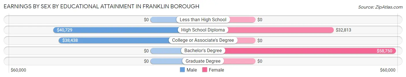 Earnings by Sex by Educational Attainment in Franklin borough