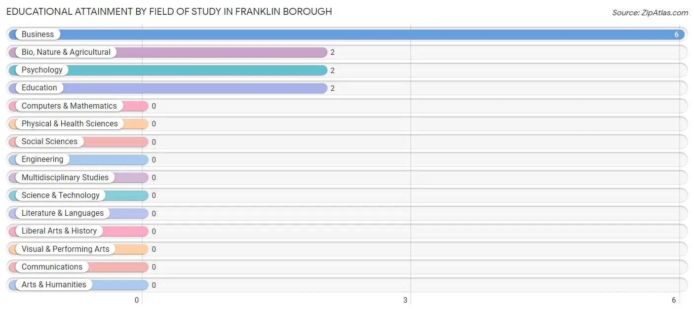 Educational Attainment by Field of Study in Franklin borough