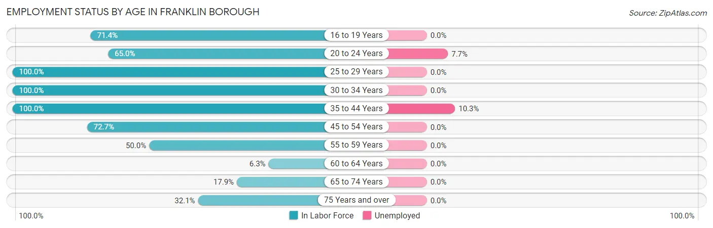 Employment Status by Age in Franklin borough