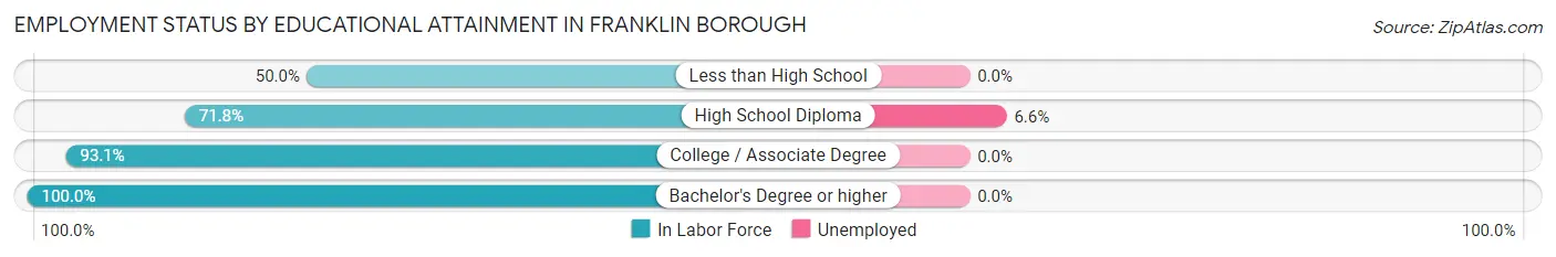 Employment Status by Educational Attainment in Franklin borough