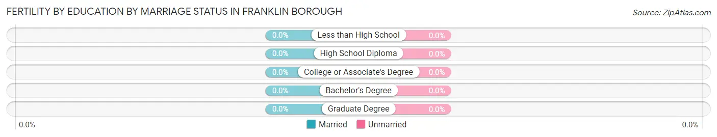 Female Fertility by Education by Marriage Status in Franklin borough