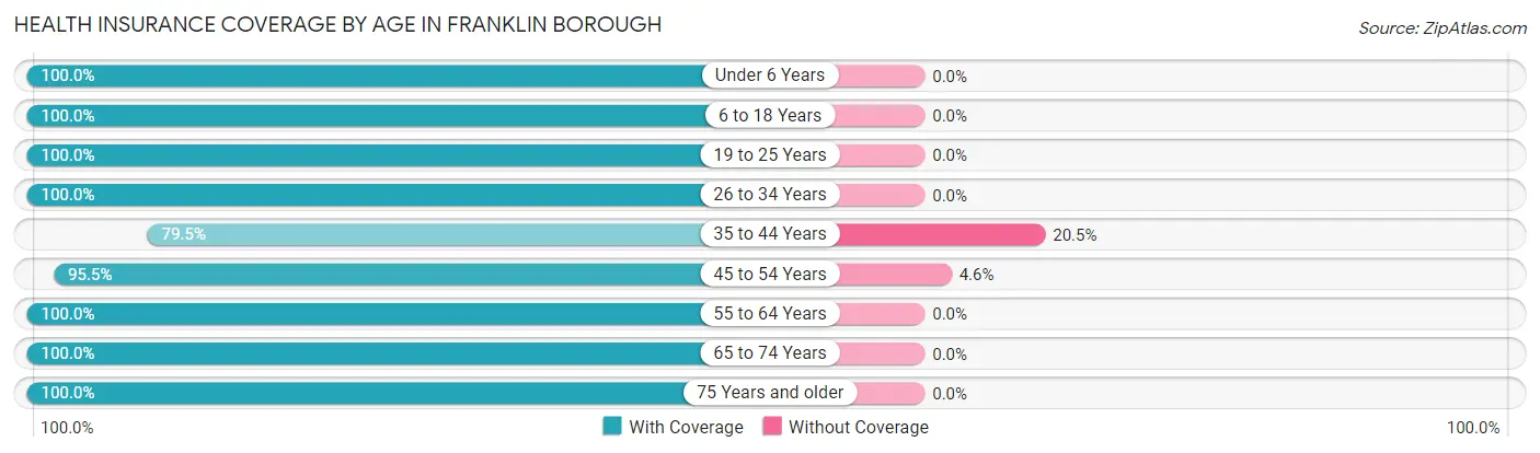 Health Insurance Coverage by Age in Franklin borough