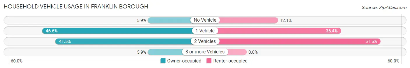 Household Vehicle Usage in Franklin borough