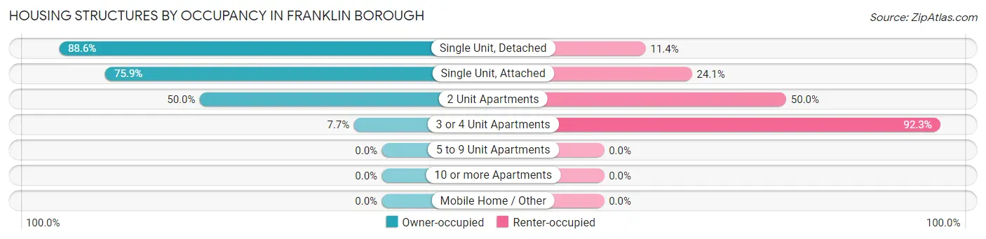 Housing Structures by Occupancy in Franklin borough