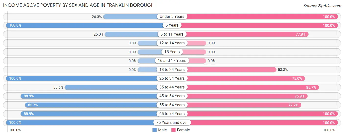 Income Above Poverty by Sex and Age in Franklin borough
