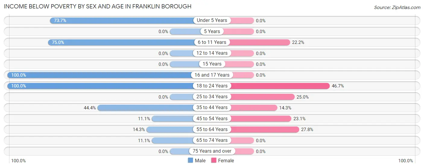 Income Below Poverty by Sex and Age in Franklin borough