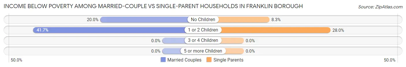 Income Below Poverty Among Married-Couple vs Single-Parent Households in Franklin borough