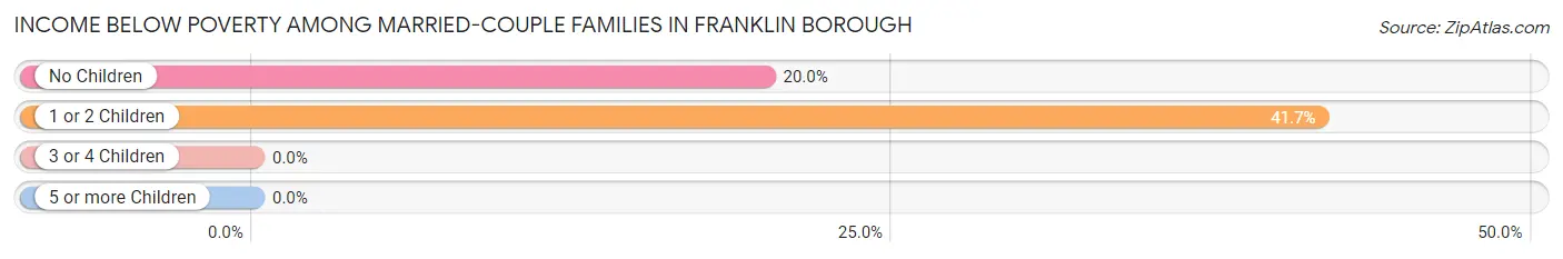 Income Below Poverty Among Married-Couple Families in Franklin borough
