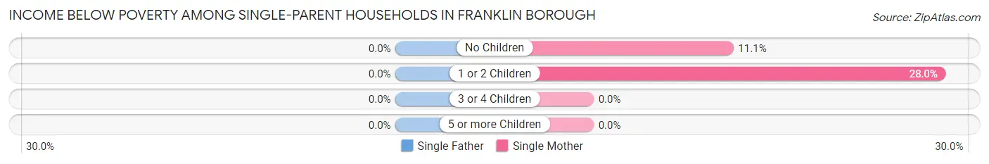 Income Below Poverty Among Single-Parent Households in Franklin borough
