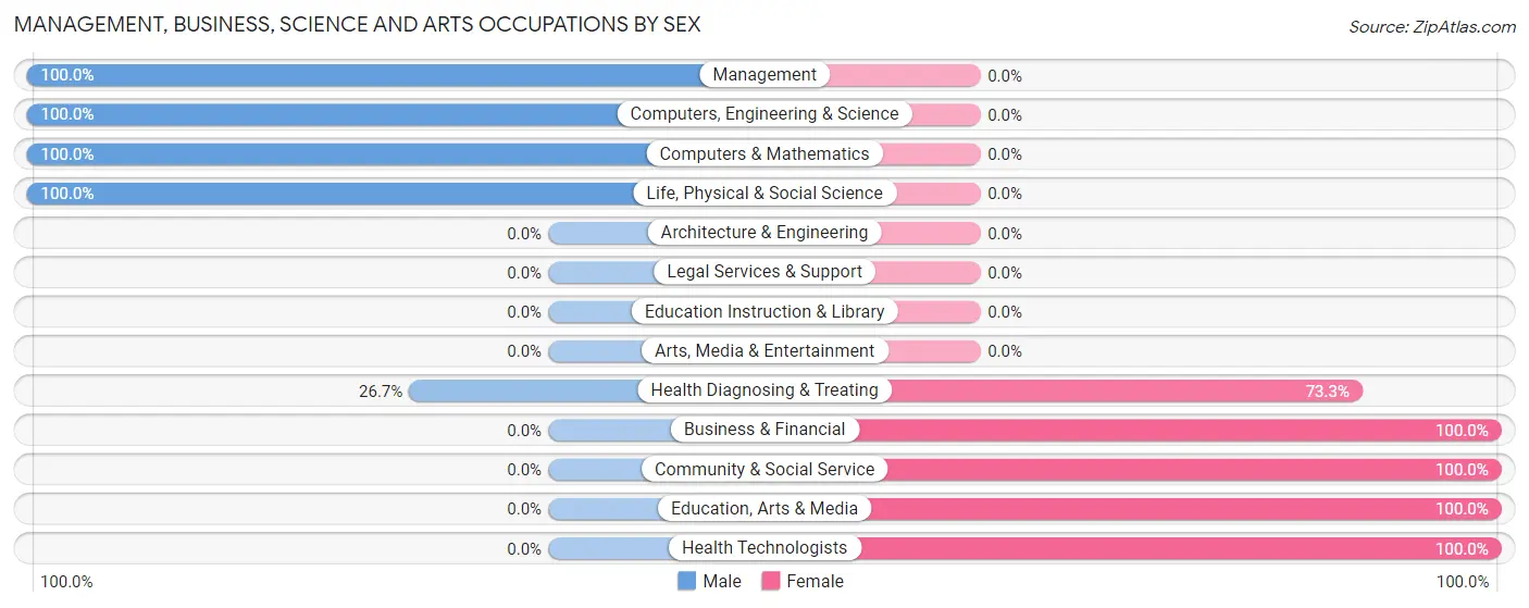 Management, Business, Science and Arts Occupations by Sex in Franklin borough