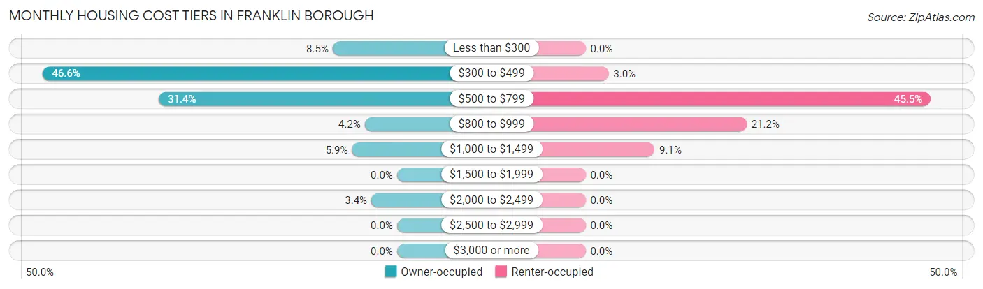 Monthly Housing Cost Tiers in Franklin borough