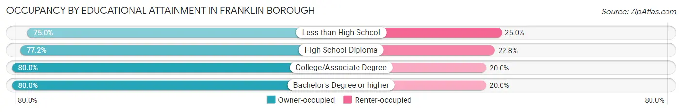 Occupancy by Educational Attainment in Franklin borough