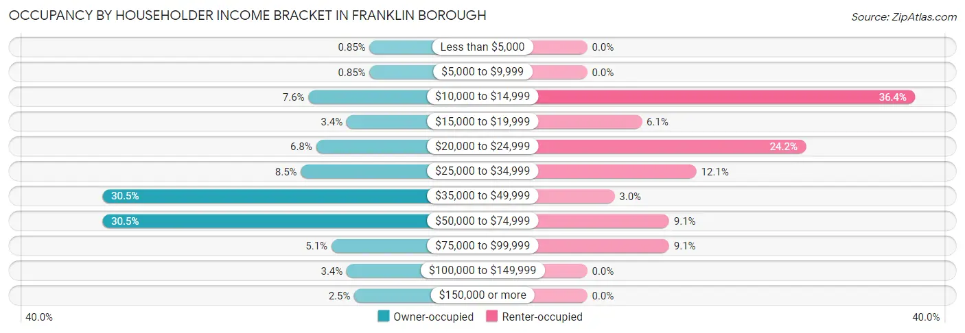 Occupancy by Householder Income Bracket in Franklin borough