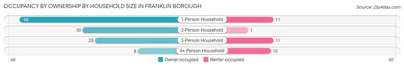 Occupancy by Ownership by Household Size in Franklin borough
