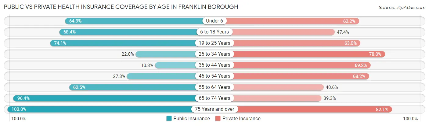 Public vs Private Health Insurance Coverage by Age in Franklin borough