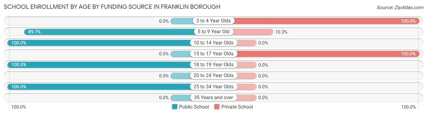 School Enrollment by Age by Funding Source in Franklin borough