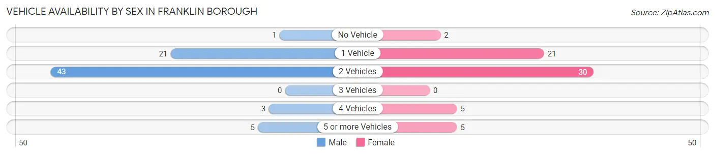 Vehicle Availability by Sex in Franklin borough