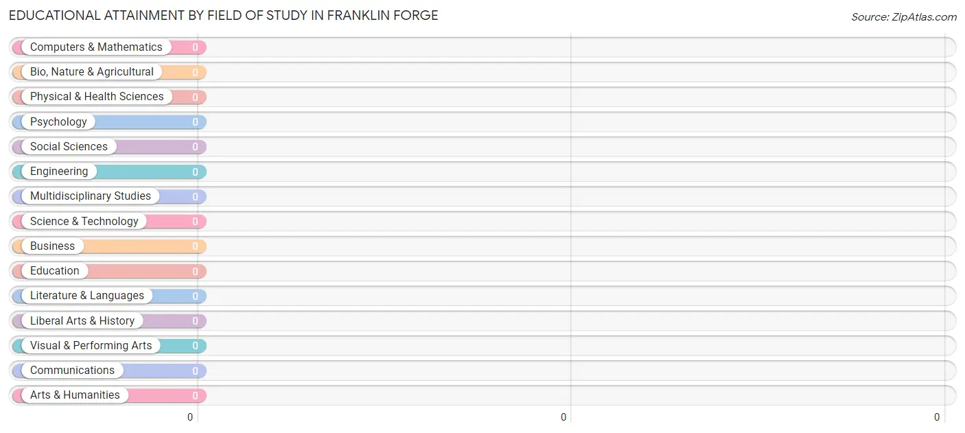 Educational Attainment by Field of Study in Franklin Forge