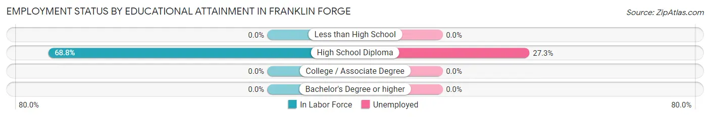 Employment Status by Educational Attainment in Franklin Forge