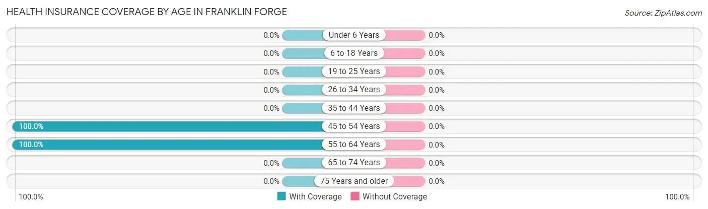 Health Insurance Coverage by Age in Franklin Forge