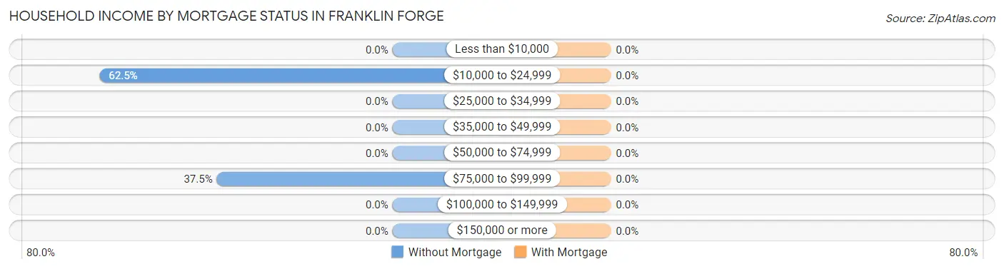 Household Income by Mortgage Status in Franklin Forge