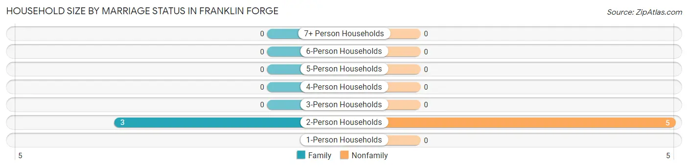 Household Size by Marriage Status in Franklin Forge