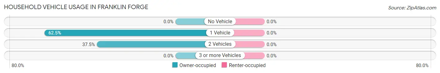 Household Vehicle Usage in Franklin Forge